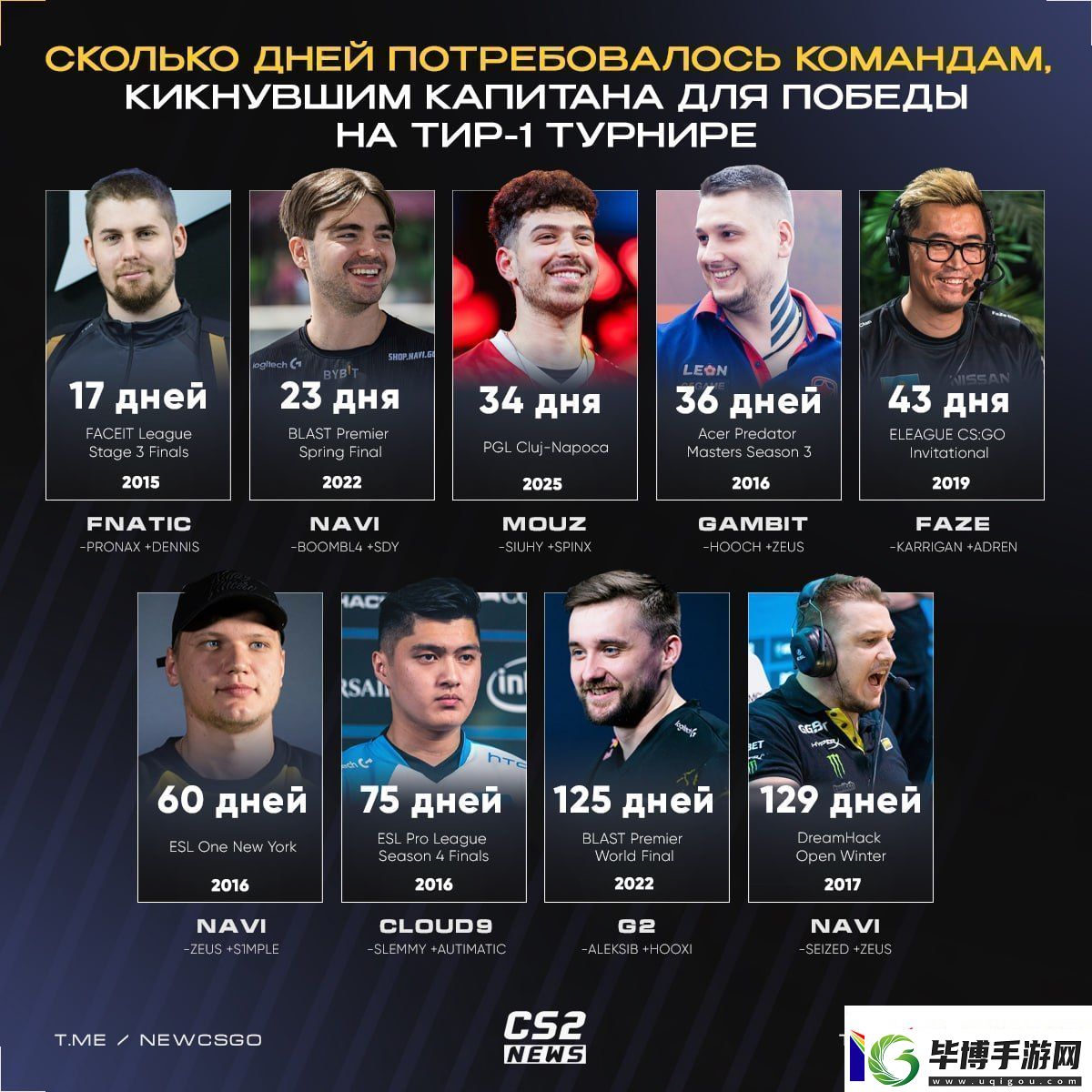 MOUZ成为历史上第三快在换掉队长后赢得T1赛事的战队